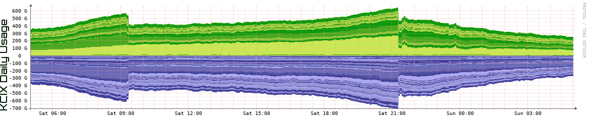 KCIX Daily Utilization