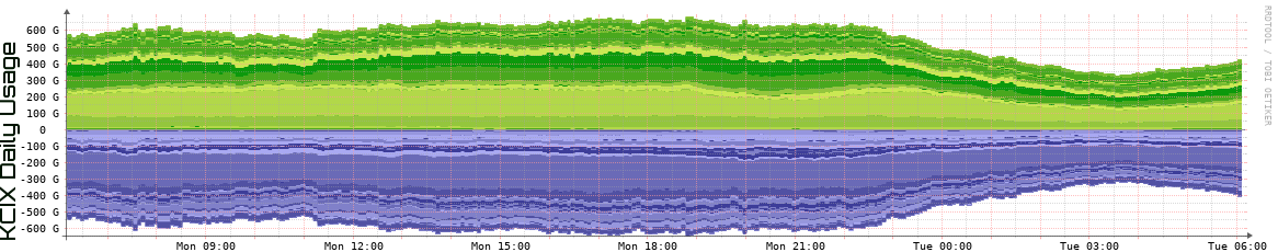 KCIX Daily Utilization