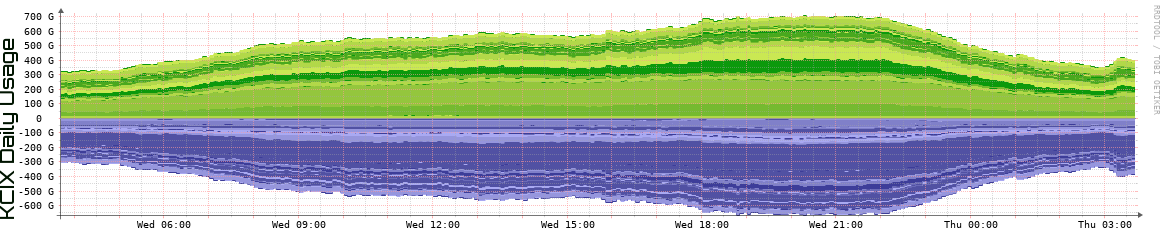 KCIX Daily Utilization