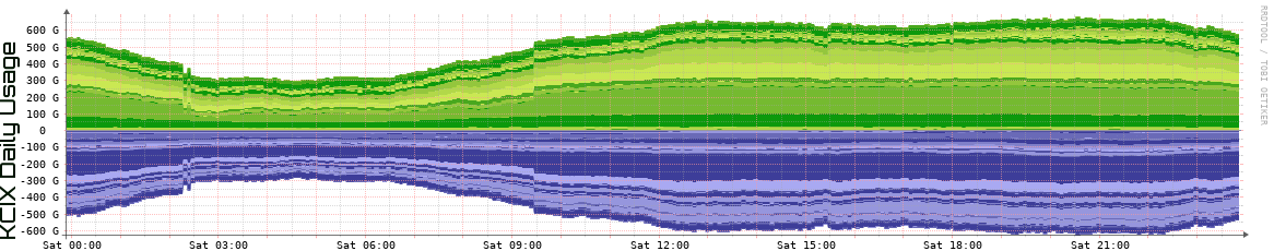 KCIX Daily Utilization