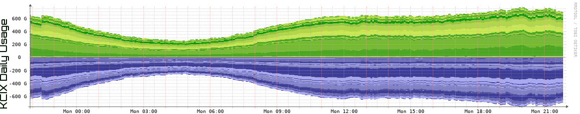 KCIX Daily Utilization