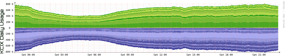 KCIX Daily Utilization