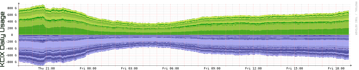 KCIX Daily Utilization