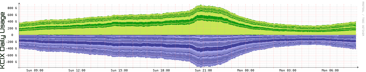 KCIX Daily Utilization