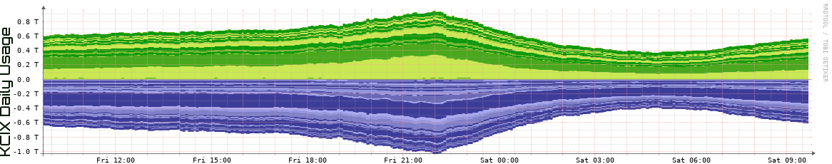 KCIX Daily Utilization
