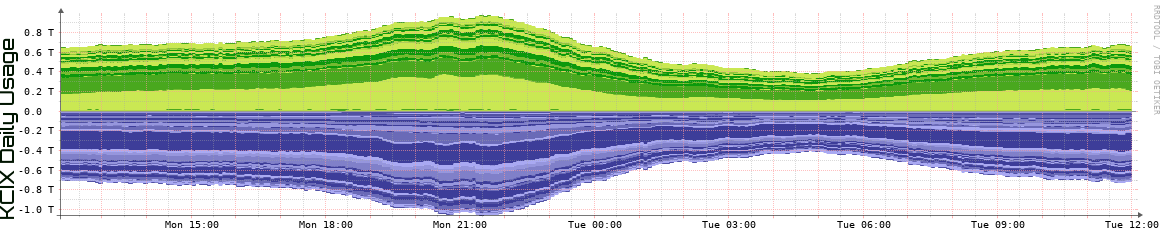 KCIX Daily Utilization
