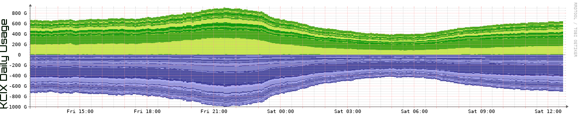 KCIX Daily Utilization