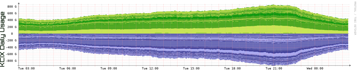KCIX Daily Utilization