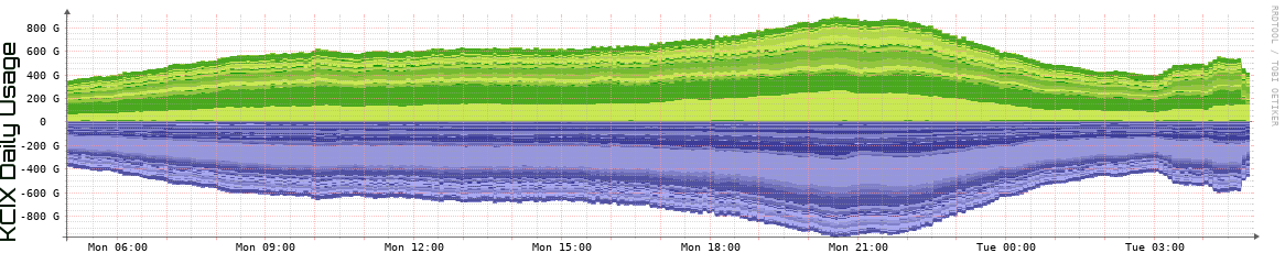 KCIX Daily Utilization