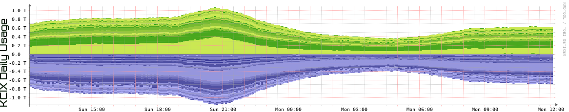 KCIX Daily Utilization