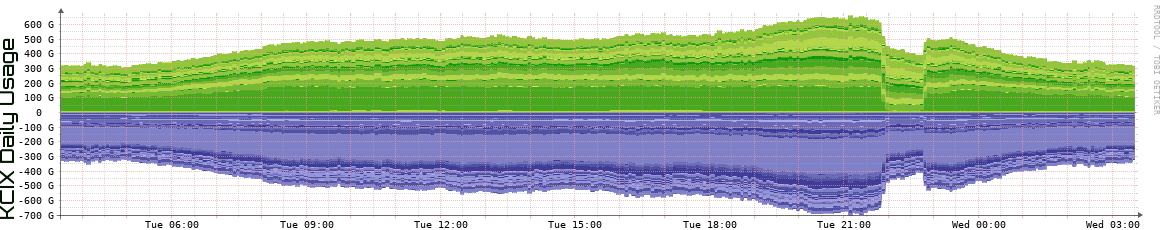 KCIX Daily Utilization