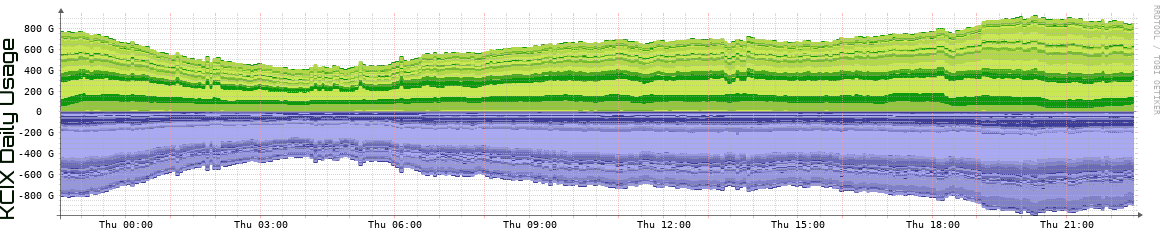 KCIX Daily KCIX Daily Utilization