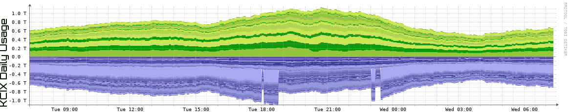 KCIX Daily KCIX Daily Utilization