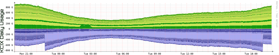 KCIX Daily Utilization