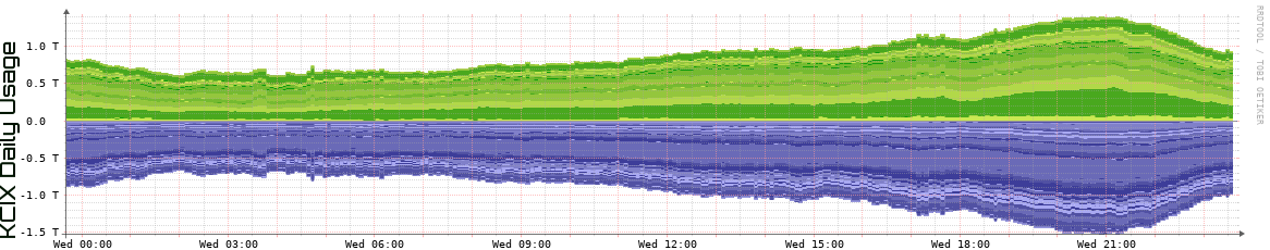 KCIX Daily Utilization