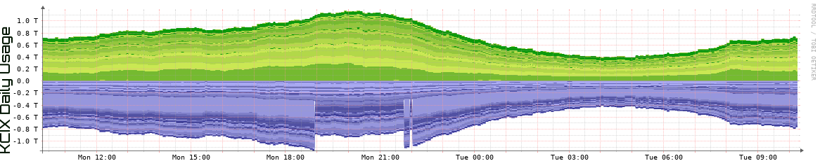 KCIX Daily Utilization