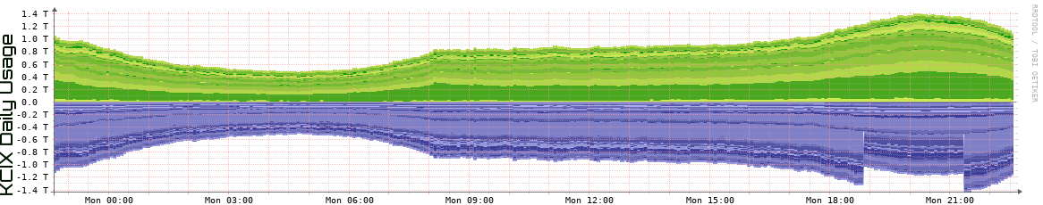 KCIX Daily Utilization