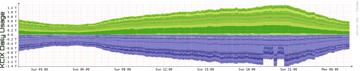 KCIX Daily KCIX Daily Utilization