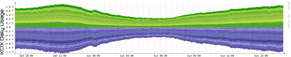 KCIX Daily KCIX Daily Utilization