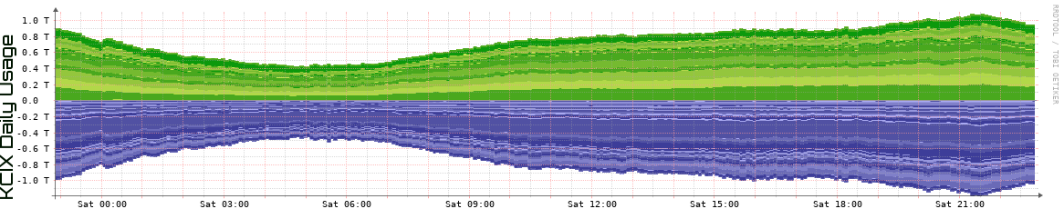 KCIX Daily Utilization
