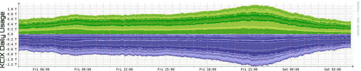 KCIX Daily Utilization