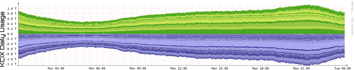 KCIX Daily Utilization