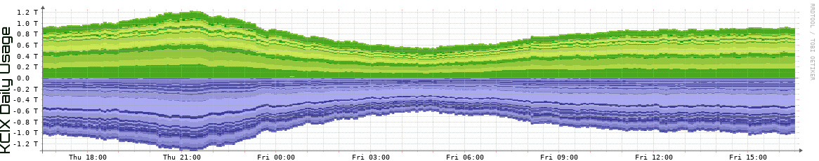 KCIX Daily Utilization