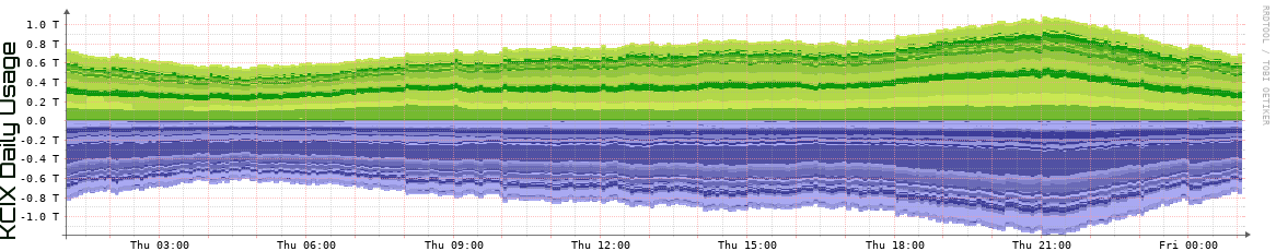 KCIX Daily Utilization