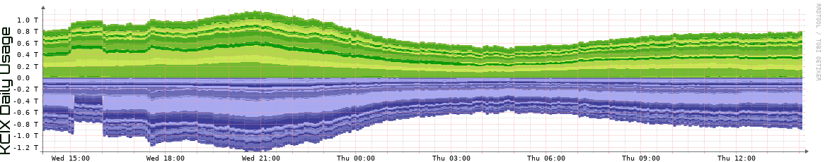 KCIX Daily KCIX Daily Utilization