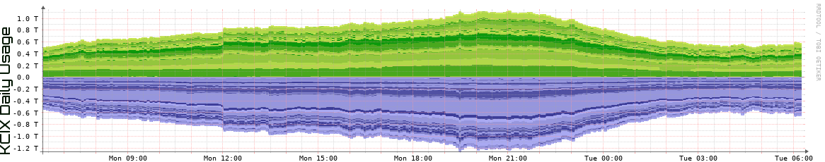 KCIX Daily Utilization