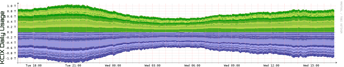 KCIX Daily Utilization