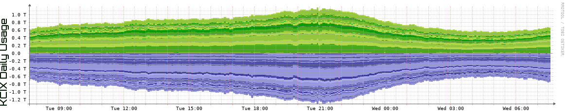 KCIX Daily KCIX Daily Utilization