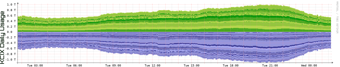 KCIX Daily KCIX Daily Utilization