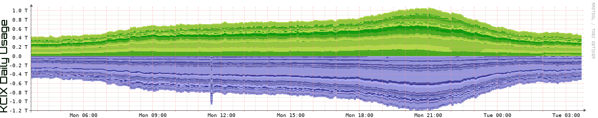 KCIX Daily KCIX Daily Utilization
