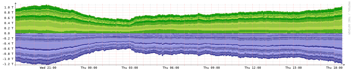KCIX daily traffic graph