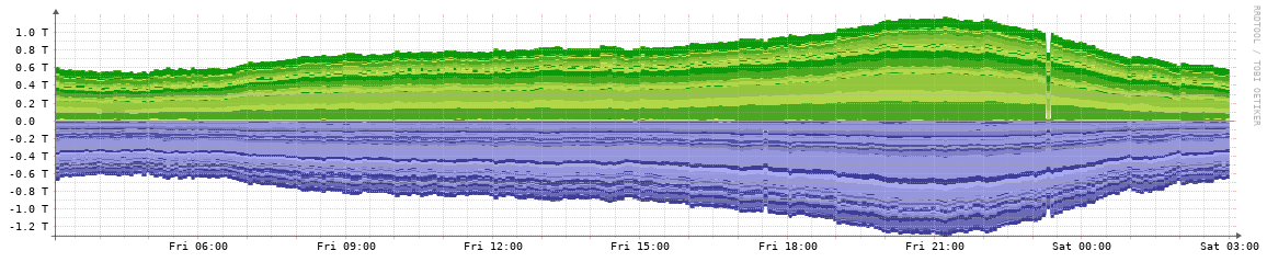 KCIX daily traffic graph