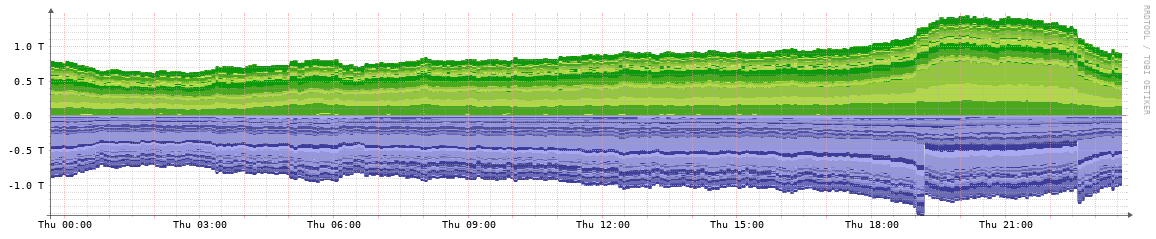 KCIX daily traffic graph