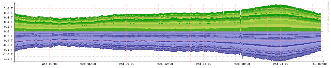 KCIX daily traffic graph
