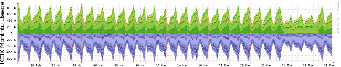 KCIX Monthly Utilization