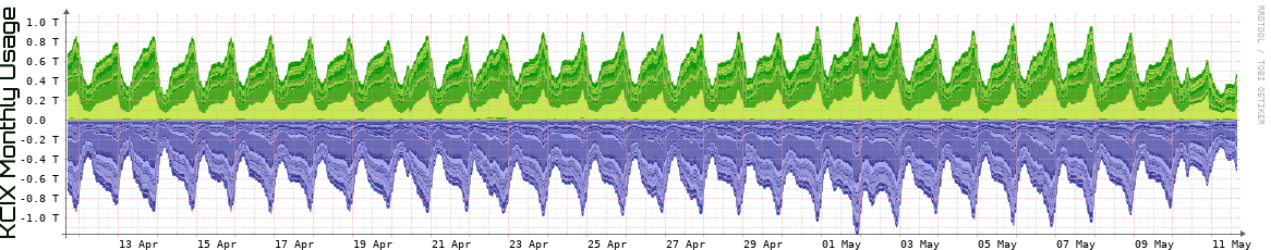 KCIX Monthly Utilization