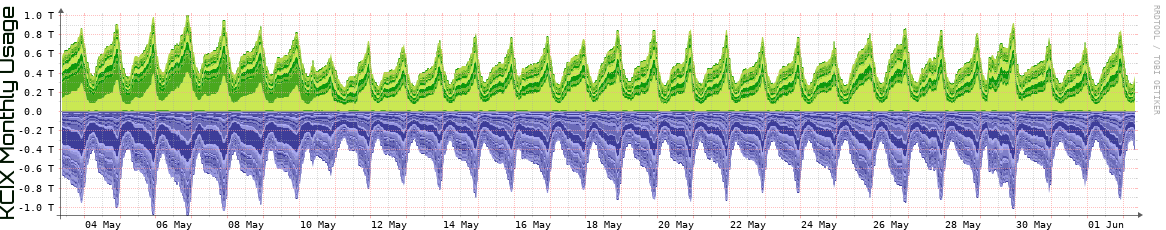 KCIX Monthly Utilization