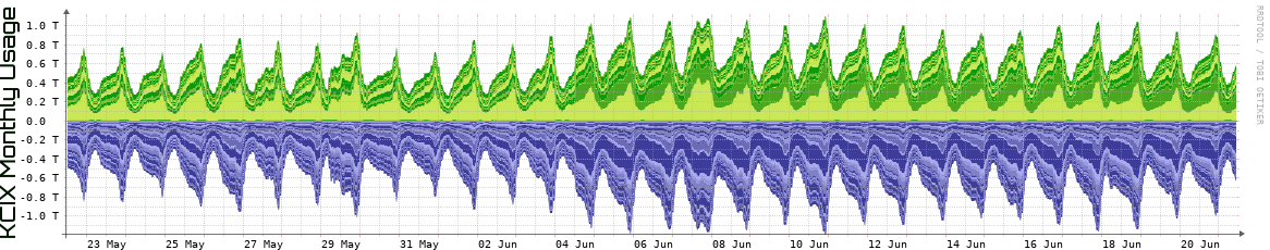 KCIX Monthly Utilization