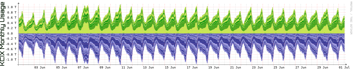 KCIX Monthly Utilization