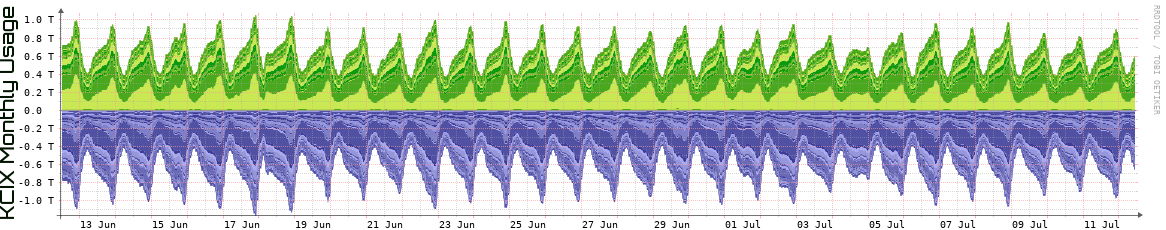 KCIX Monthly Utilization