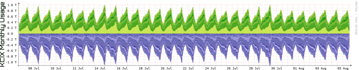 KCIX Monthly Utilization