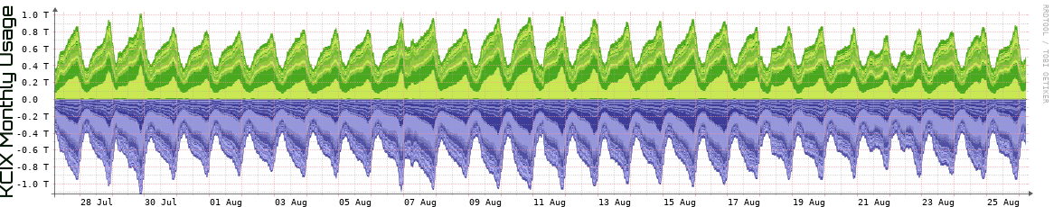 KCIX Monthly Utilization