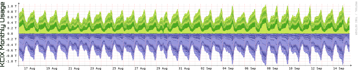 KCIX Monthly Utilization