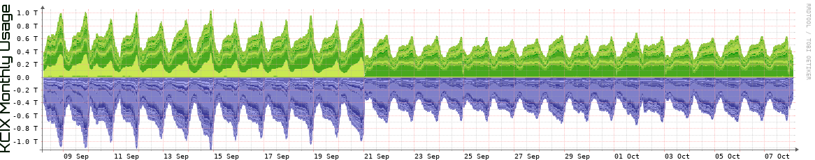 KCIX Monthly Utilization