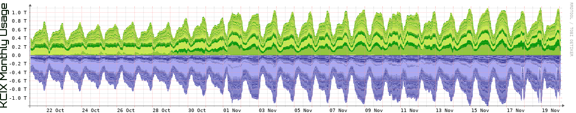 KCIX Monthly KCIX Monthly Utilization