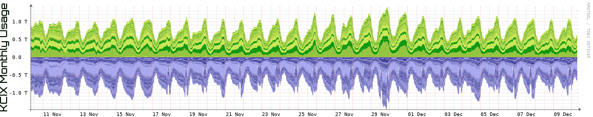 KCIX Monthly KCIX Monthly Utilization